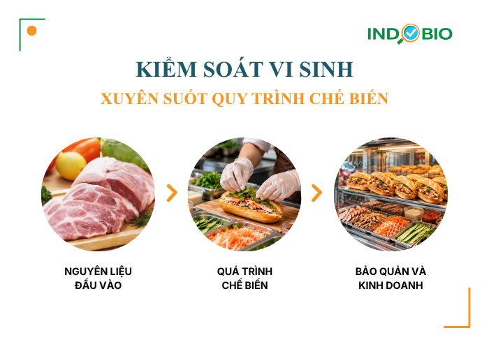 Kiểm soát vi sinh xuyên suốt quá trình chế biến